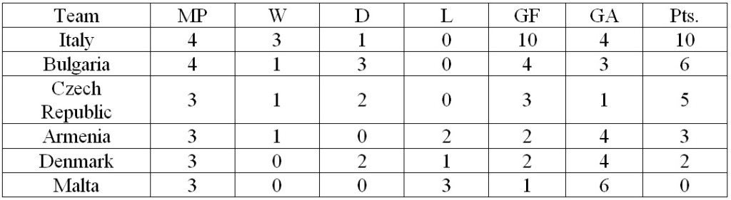 Table 2: Group B Standings
