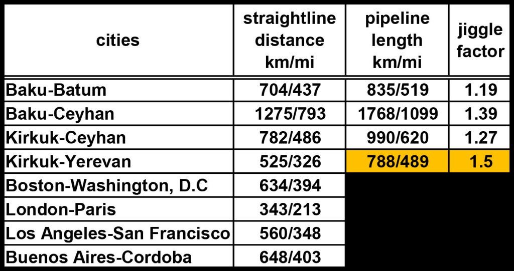 The numbers show the distances between the beginning and ending points (cities) of existing or historical pipelines (the Baku-Batum pipeline was first completed in 1906 and is no longer in use). It also shows the length of the pipeline between those two points.