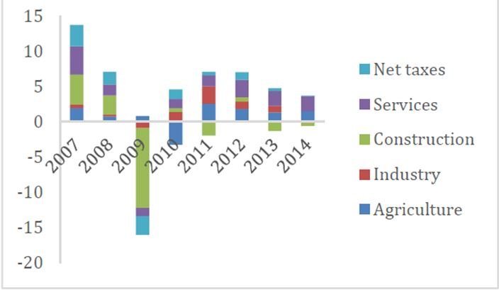 Economic Growth by Sector (Source: NSS)